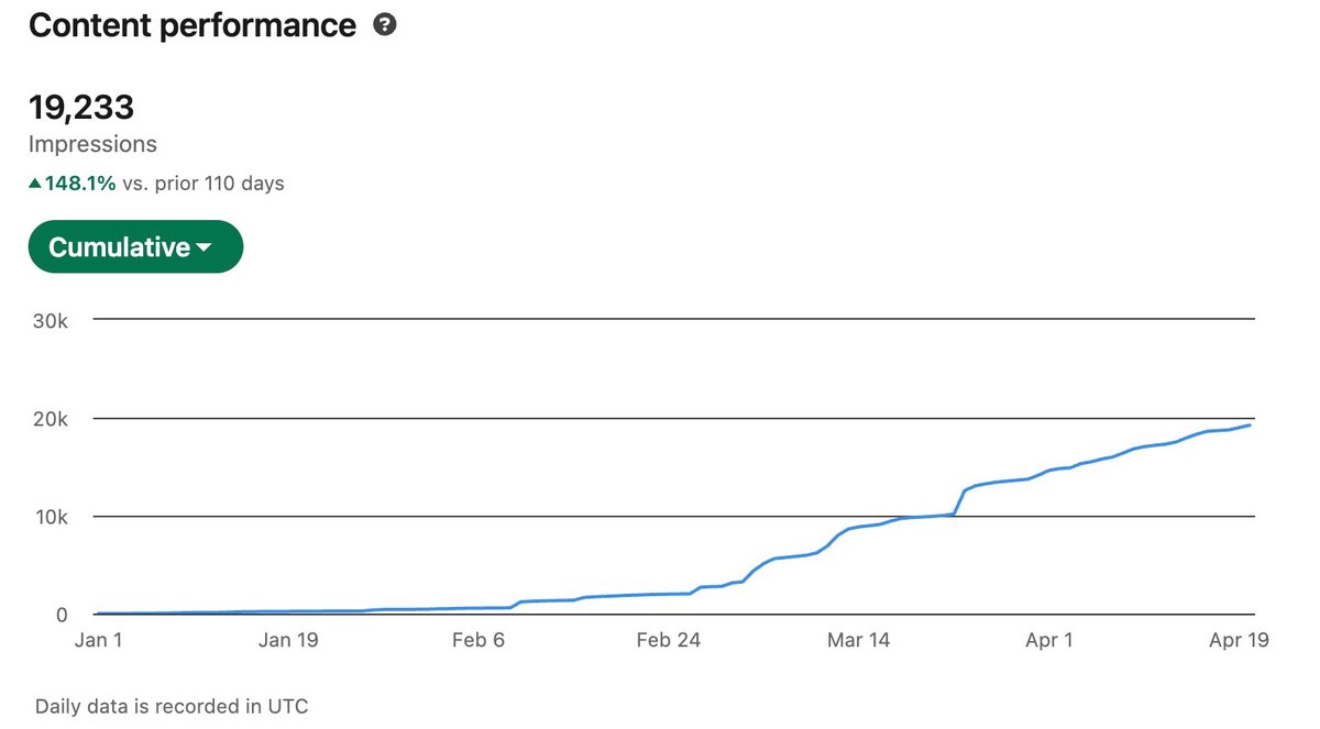 LinkedIn content strategy — 19,233 impressions, +148% growth
